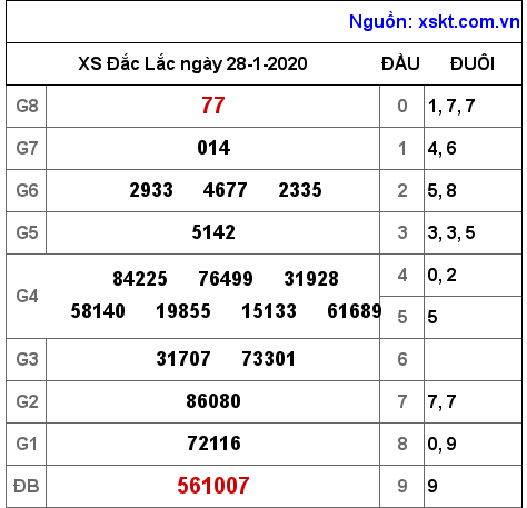 XSDLK ngày 28-1-2020 XSDLK ngày 28-1-2020