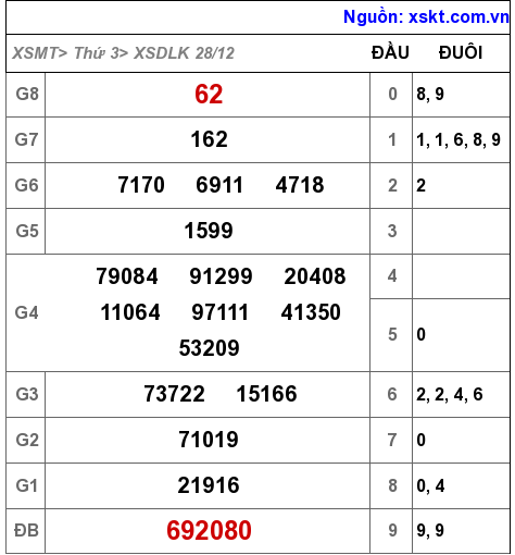 XSDLK ngày 28-12-2021