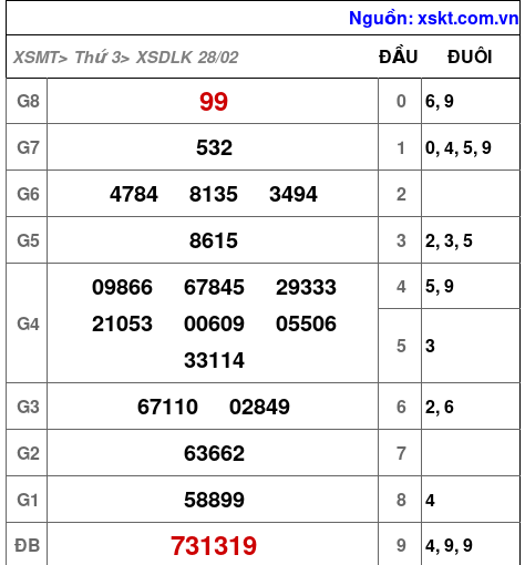 XSDLK ngày 28-2-2023