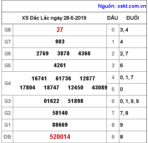 XSDLK ngày 28-5-2019 XSDLK ngày 28-5-2019