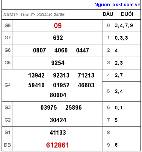 XSDLK ngày 28-6-2022