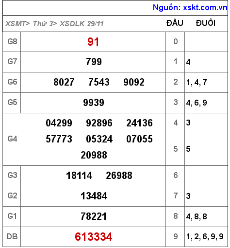 XSDLK ngày 29-11-2022