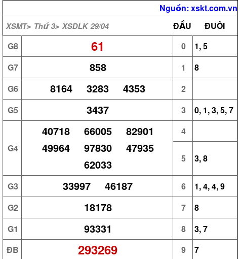 Kết quả XSDLK ngày 29-4-2025