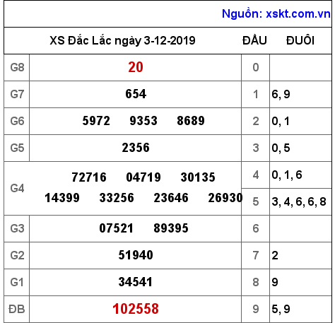 XSDLK ngày 3-12-2019