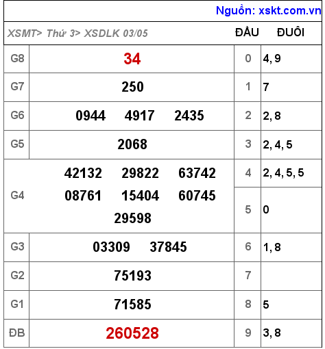 XSDLK ngày 3-5-2022
