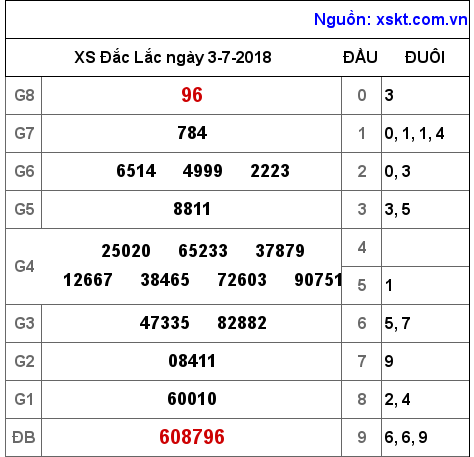 XSDLK ngày 3-7-2018
