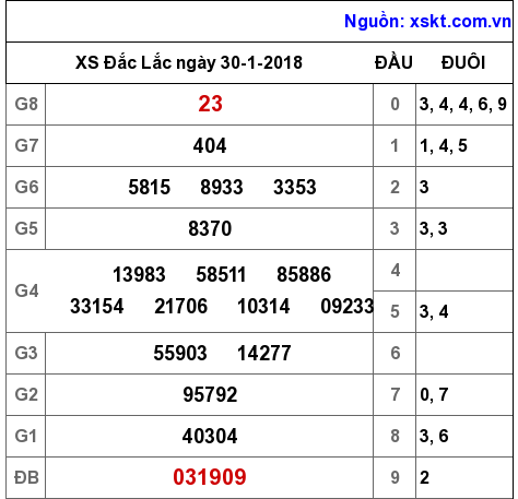 XSDLK ngày 30-1-2018 XSDLK ngày 30-1-2018