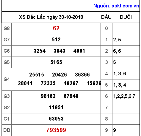 XSDLK ngày 30-10-2018