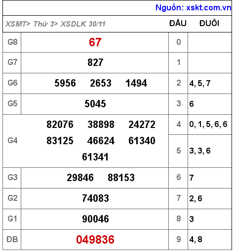 XSDLK ngày 30-11-2021