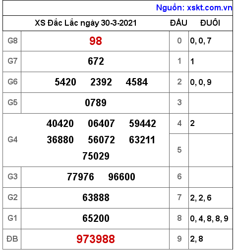 XSDLK ngày 30-3-2021 XSDLK ngày 30-3-2021