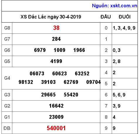 XSDLK ngày 30-4-2019 XSDLK ngày 30-4-2019