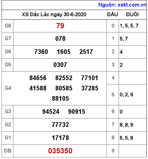 XSDLK ngày 30-6-2020 XSDLK ngày 30-6-2020