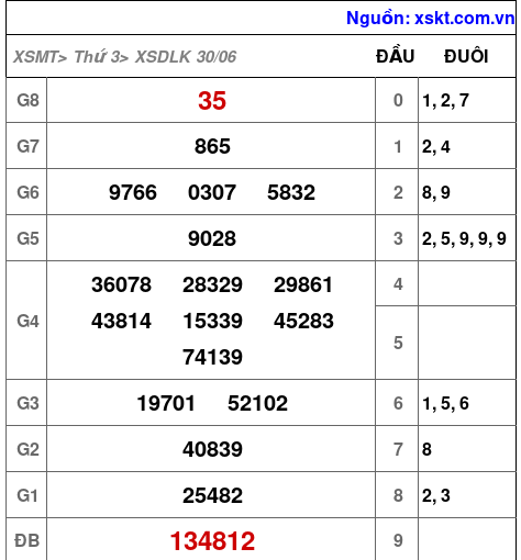 Kết quả XSDLK ngày 30-6-2026
