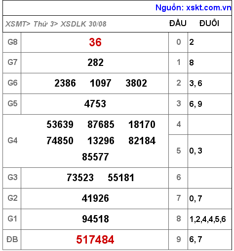 XSDLK ngày 30-8-2022