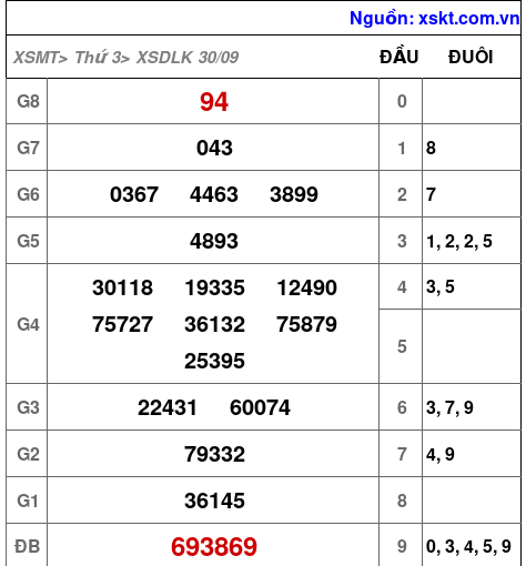 XSDLK ngày 30-9-2025