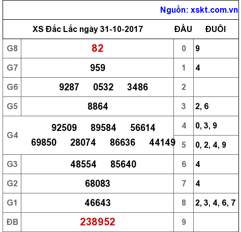 XSDLK ngày 31-10-2017 XSDLK ngày 31-10-2017