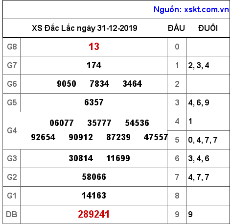 XSDLK ngày 31-12-2019 XSDLK ngày 31-12-2019