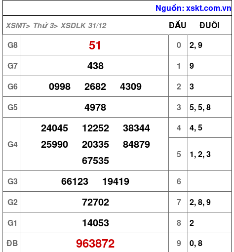 XSDLK ngày 31-12-2024