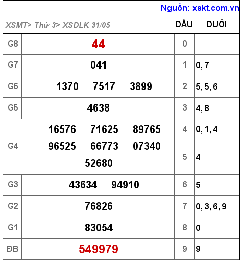 XSDLK ngày 31-5-2022