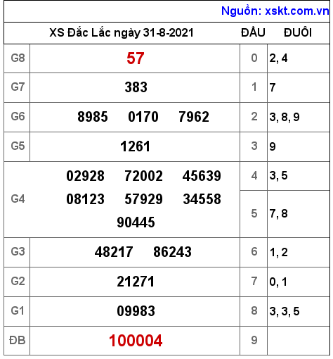 XSDLK ngày 31-8-2021