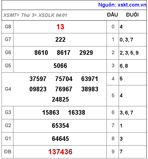 XSDLK ngày 4-1-2022