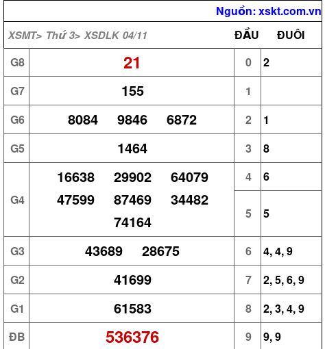 XSDLK ngày 4-11-2025