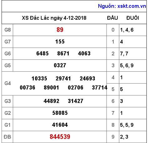 XSDLK ngày 4-12-2018 XSDLK ngày 4-12-2018
