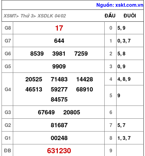 XSDLK ngày 4-2-2025