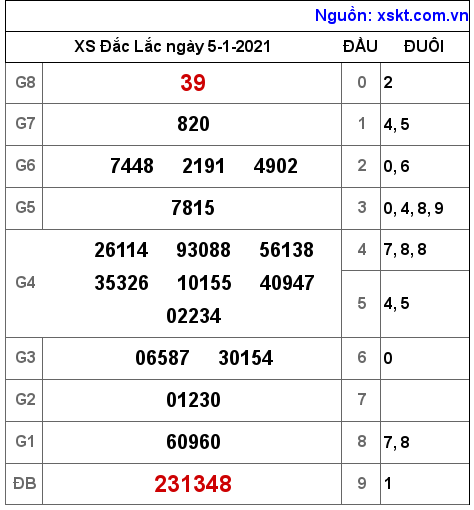 XSDLK ngày 5-1-2021 XSDLK ngày 5-1-2021