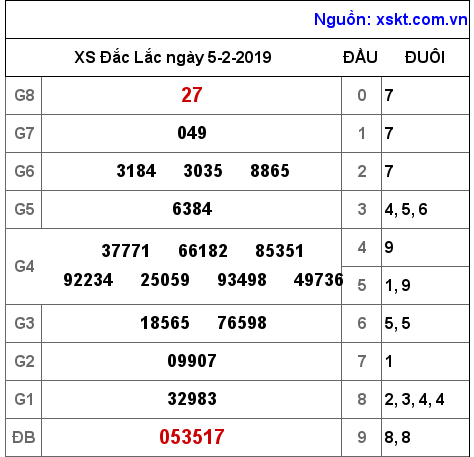 XSDLK ngày 5-2-2019 XSDLK ngày 5-2-2019