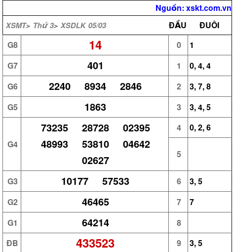 XSDLK ngày 5-3-2024