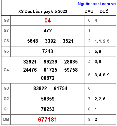 XSDLK ngày 5-5-2020 XSDLK ngày 5-5-2020
