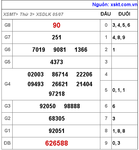 XSDLK ngày 5-7-2022
