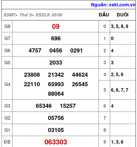 XSDLK ngày 5-8-2025