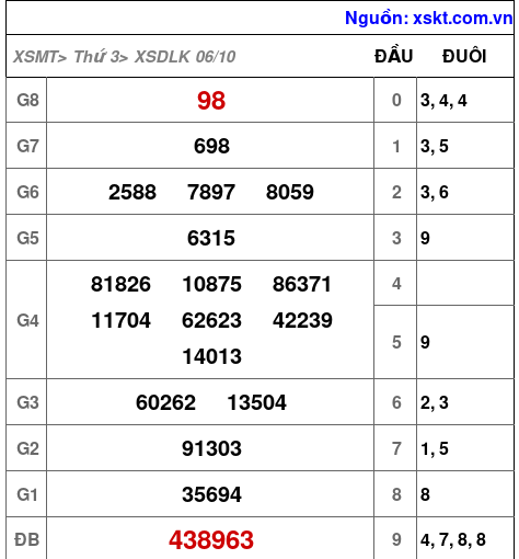 XSDLK ngày 6-10-2026