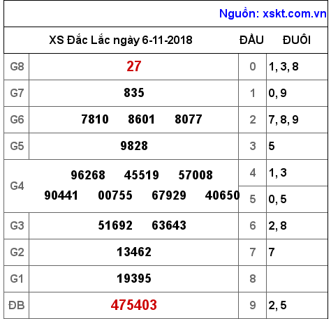 XSDLK ngày 6-11-2018 XSDLK ngày 6-11-2018