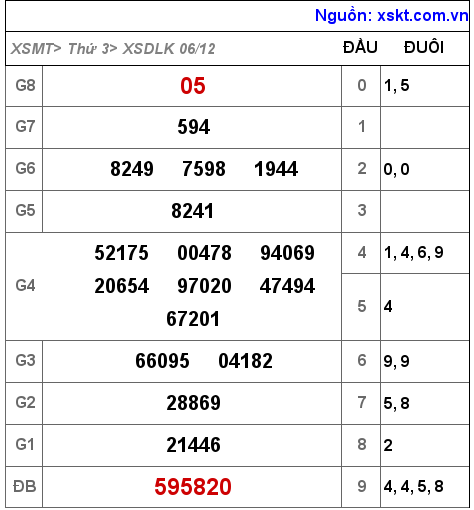 XSDLK ngày 6-12-2022