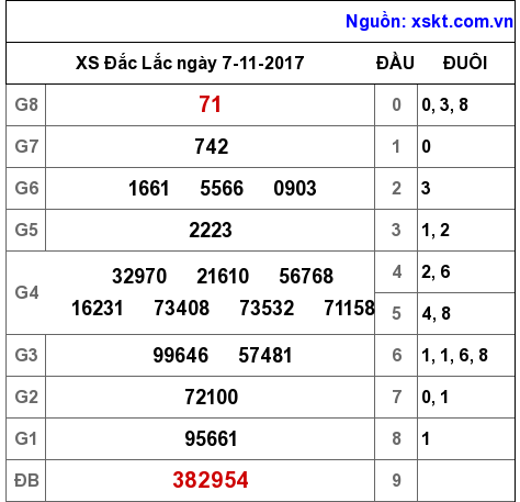 XSDLK ngày 7-11-2017 XSDLK ngày 7-11-2017