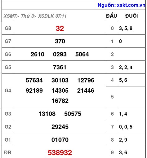 XSDLK ngày 7-11-2023
