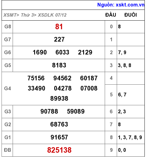 XSDLK ngày 7-12-2021