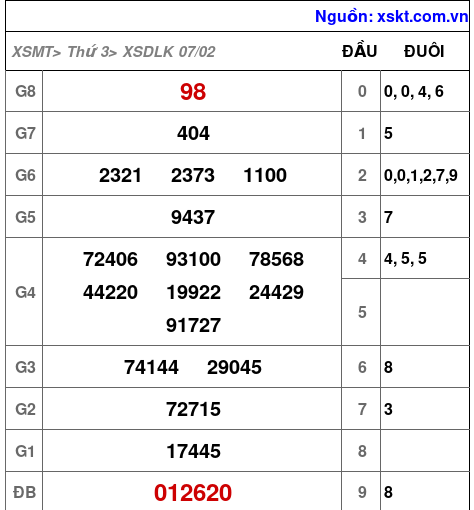 XSDLK ngày 7-2-2023