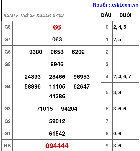 XSDLK ngày 7-3-2023