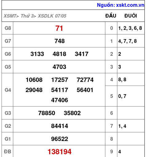 XSDLK ngày 7-5-2024