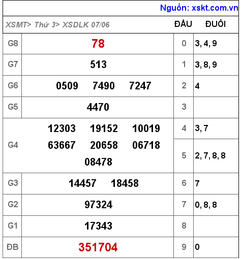 XSDLK ngày 7-6-2022