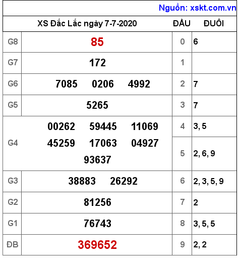 XSDLK ngày 7-7-2020 XSDLK ngày 7-7-2020