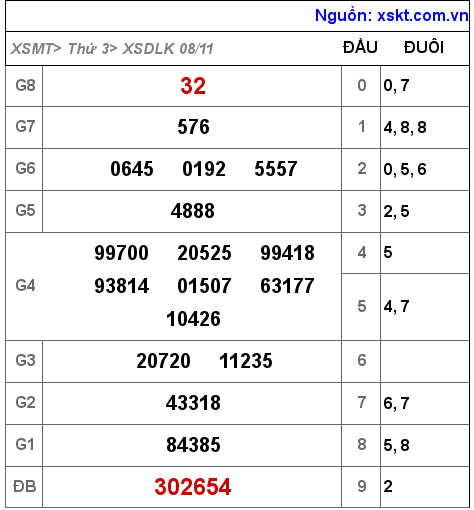 XSDLK ngày 8-11-2022