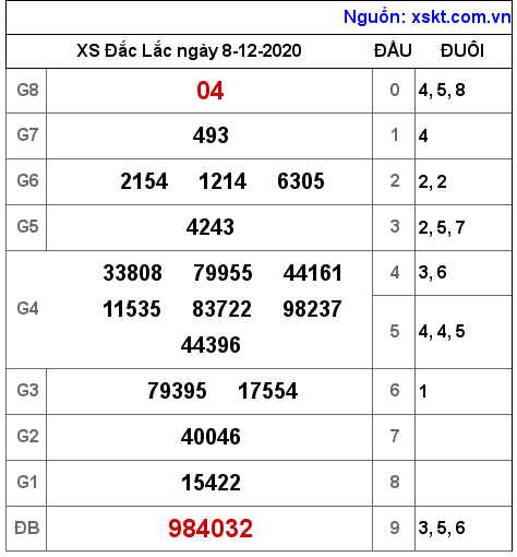 XSDLK ngày 8-12-2020 XSDLK ngày 8-12-2020