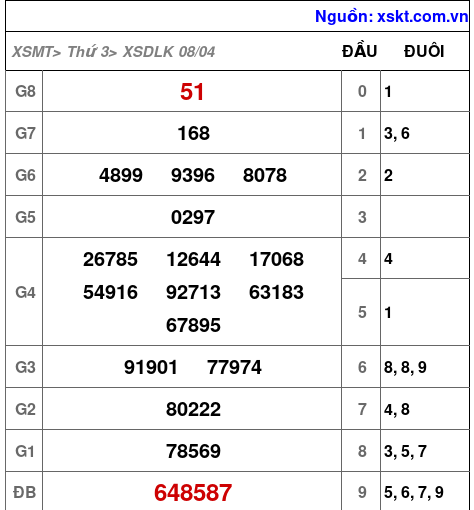 XSDLK ngày 8-4-2025