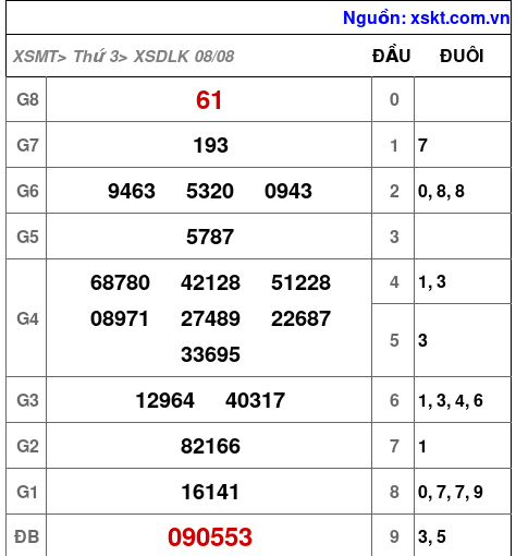 XSDLK ngày 8-8-2023