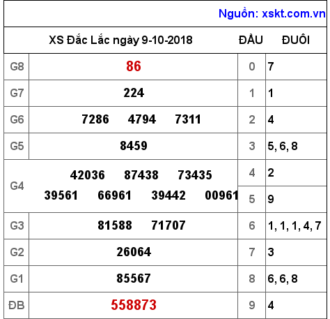 XSDLK ngày 9-10-2018